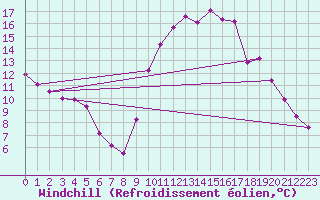 Courbe du refroidissement olien pour Caix (80)