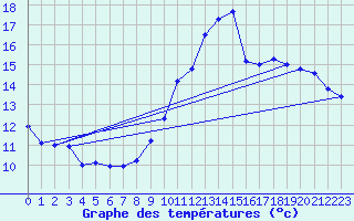 Courbe de tempratures pour Engins (38)