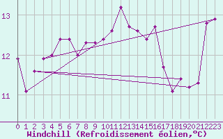 Courbe du refroidissement olien pour Ouessant (29)