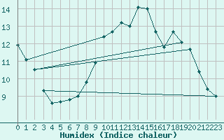 Courbe de l'humidex pour Ger (64)