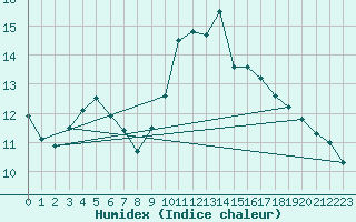 Courbe de l'humidex pour Pordic (22)