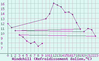 Courbe du refroidissement olien pour Cabestany (66)