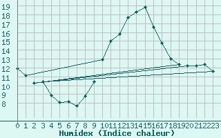 Courbe de l'humidex pour Sanary-sur-Mer (83)