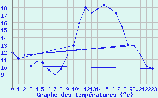 Courbe de tempratures pour Coria