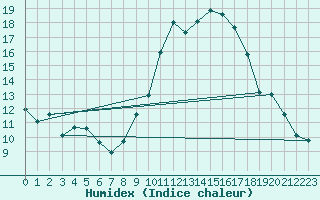 Courbe de l'humidex pour Coria