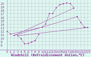 Courbe du refroidissement olien pour Belfort-Dorans (90)