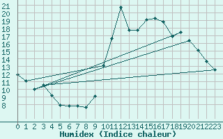 Courbe de l'humidex pour Marquise (62)