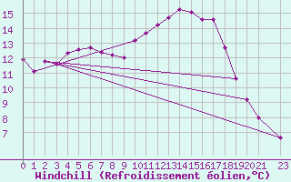 Courbe du refroidissement olien pour Mazres Le Massuet (09)