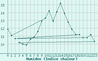 Courbe de l'humidex pour Moenichkirchen