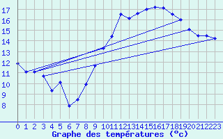 Courbe de tempratures pour Vias (34)