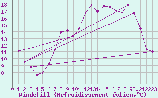 Courbe du refroidissement olien pour Mumbles