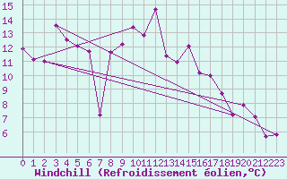 Courbe du refroidissement olien pour Guetsch