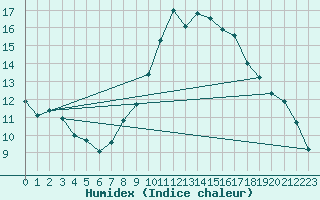 Courbe de l'humidex pour Kleine-Brogel (Be)