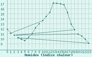 Courbe de l'humidex pour Paks