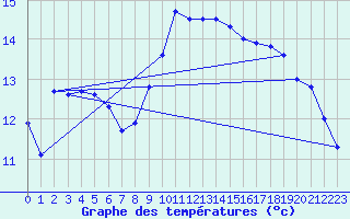 Courbe de tempratures pour Santander (Esp)