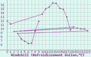 Courbe du refroidissement olien pour Luzinay (38)