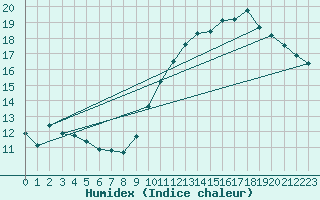 Courbe de l'humidex pour Nantes (44)