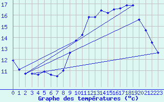 Courbe de tempratures pour Dax (40)