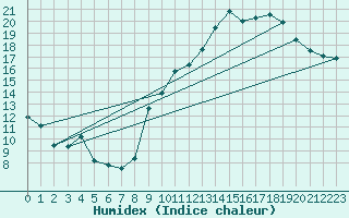 Courbe de l'humidex pour Chatelaillon-Plage (17)