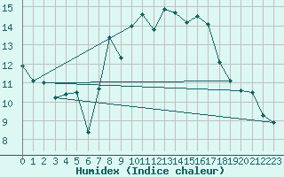 Courbe de l'humidex pour Robledo de Chavela