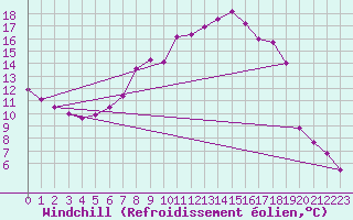 Courbe du refroidissement olien pour Vaxjo