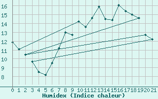 Courbe de l'humidex pour Finner