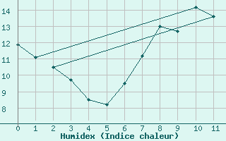 Courbe de l'humidex pour Finner