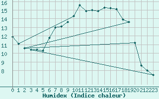 Courbe de l'humidex pour Ahtari