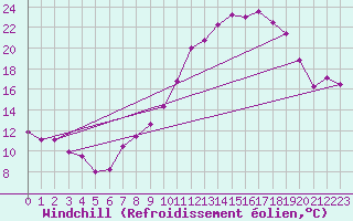 Courbe du refroidissement olien pour Beauvais (60)