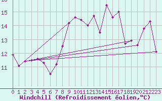 Courbe du refroidissement olien pour Ile Rousse (2B)
