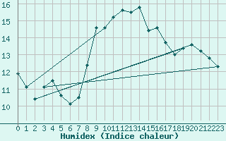 Courbe de l'humidex pour Cap Corse (2B)