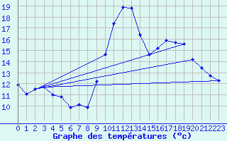 Courbe de tempratures pour Saffr (44)