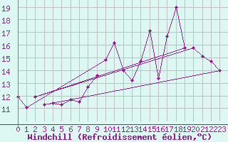 Courbe du refroidissement olien pour Chteaudun (28)