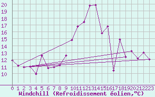 Courbe du refroidissement olien pour Clermont-Ferrand (63)