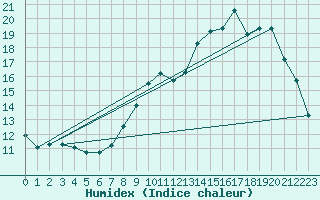 Courbe de l'humidex pour Chamonix-Mont-Blanc (74)