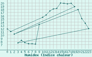 Courbe de l'humidex pour Chteaudun (28)