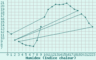 Courbe de l'humidex pour Trgueux (22)