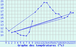 Courbe de tempratures pour Evionnaz
