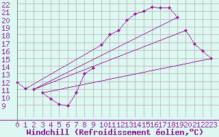 Courbe du refroidissement olien pour Langres (52)