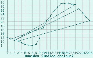 Courbe de l'humidex pour Trelly (50)