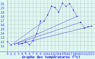 Courbe de tempratures pour Giuncaggio (2B)