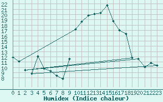 Courbe de l'humidex pour Hyres (83)