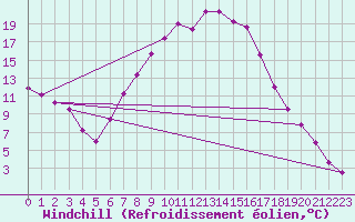 Courbe du refroidissement olien pour Hallau