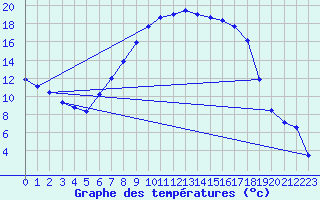 Courbe de tempratures pour Baruth