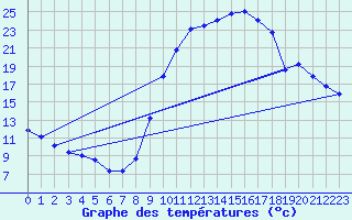 Courbe de tempratures pour Lussat (23)