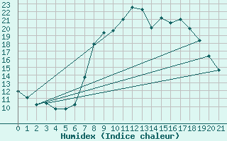 Courbe de l'humidex pour Vinjeora Ii