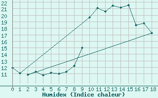 Courbe de l'humidex pour Aflenz