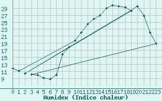 Courbe de l'humidex pour Thomery (77)