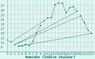 Courbe de l'humidex pour Selonnet (04)