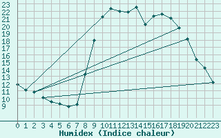 Courbe de l'humidex pour Calacuccia (2B)